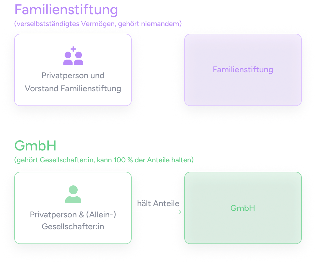 Die Familienstiftung: Gründung, Besteuerung & Vergleich zur GmbH